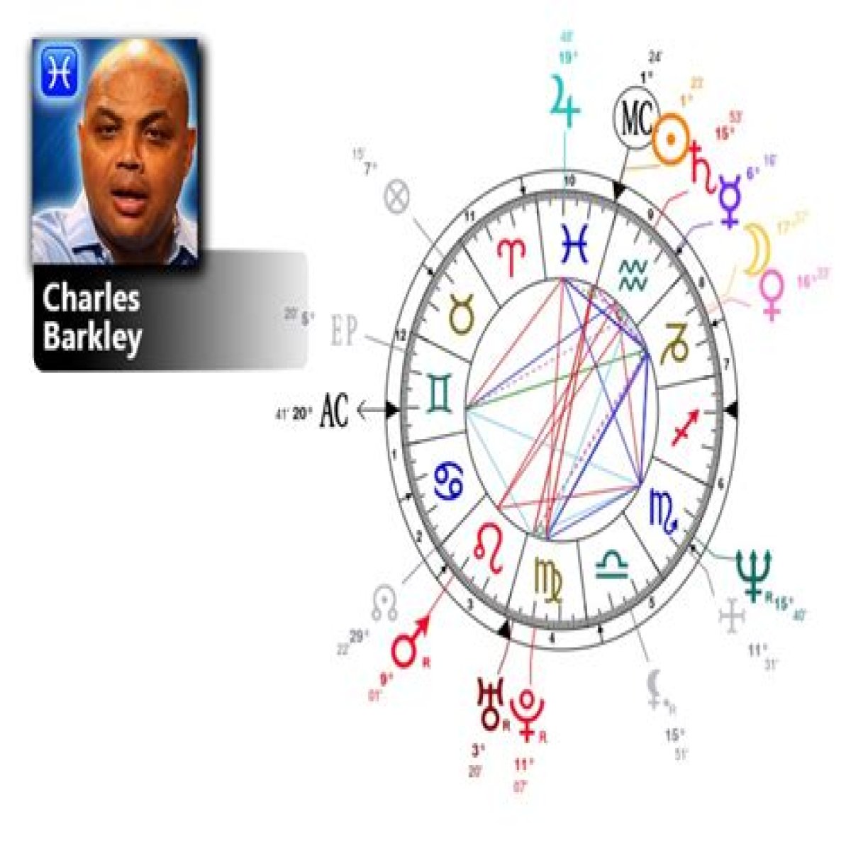 Astrology Birth Chart of Charles Barkley (Basketball Player) 2024