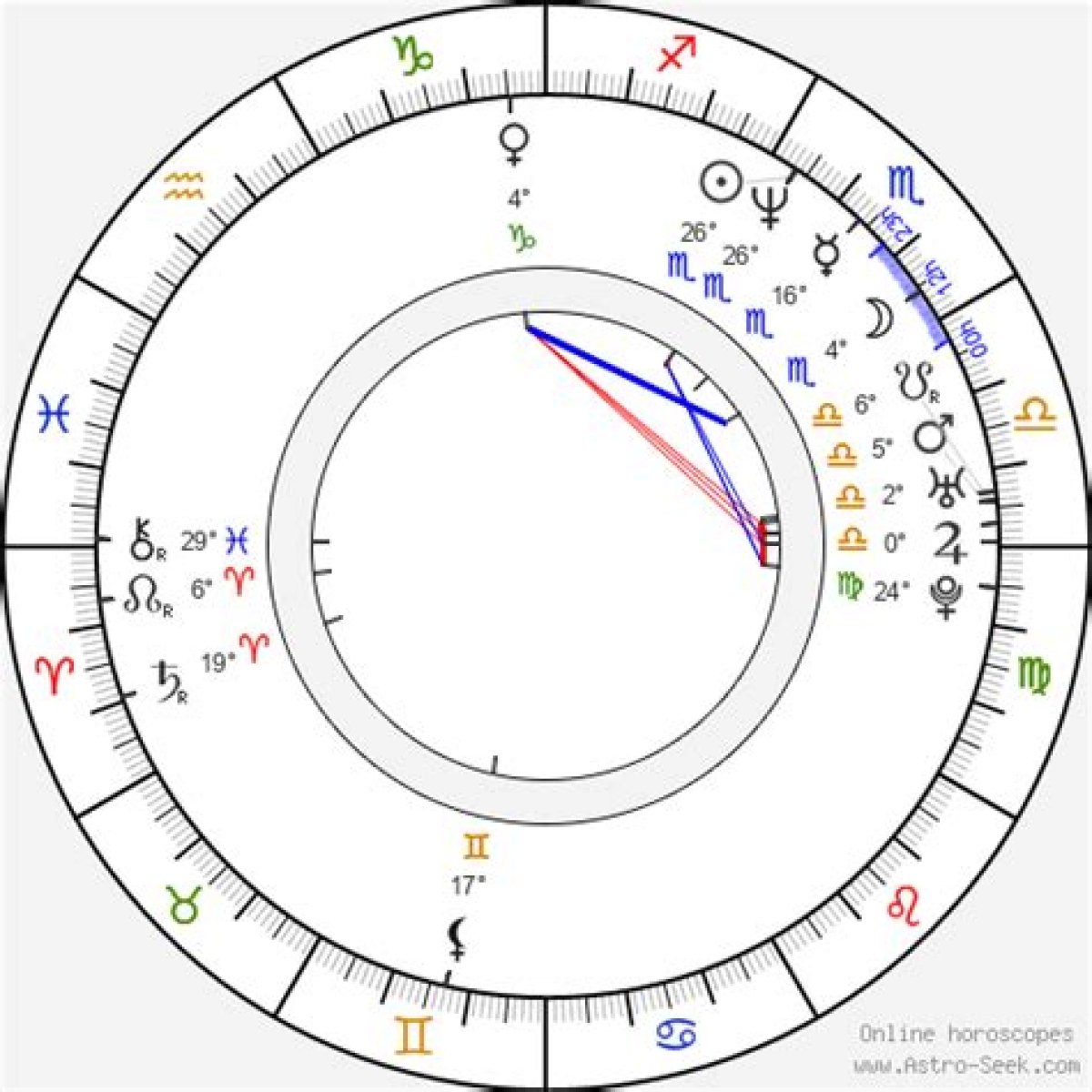 Astrology Birth Chart of Owen Wilson (Movie Actor) 2024