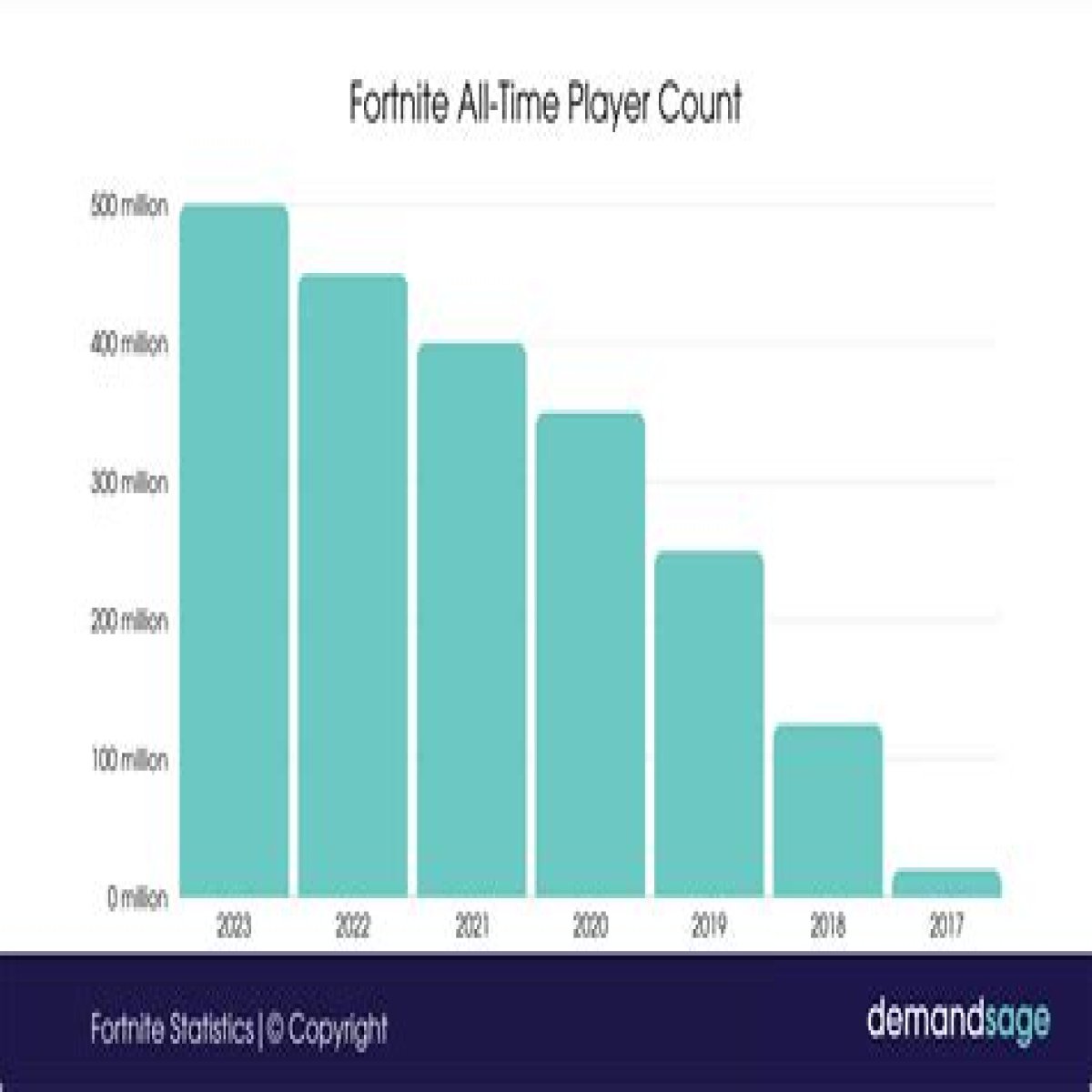 How many people play Fortnite? Player count in 2022
