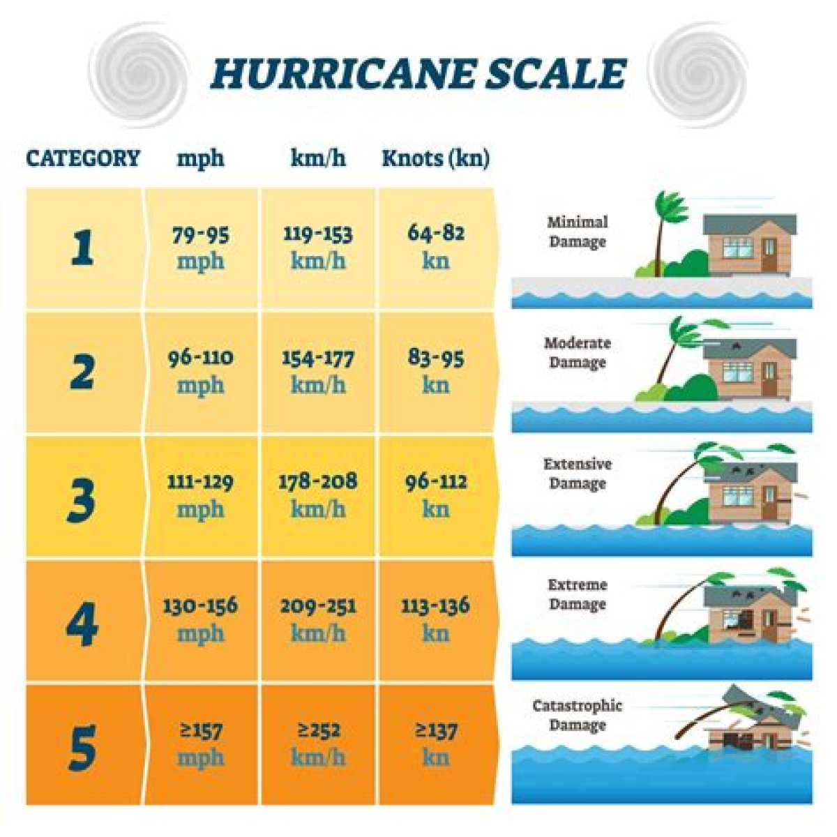 Hurricane Categories: What Categories 1, 2, 3, 4, 5, 6 Mean