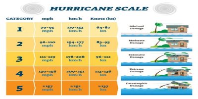 Hurricane Categories: What Categories 1, 2, 3, 4, 5, 6 Mean