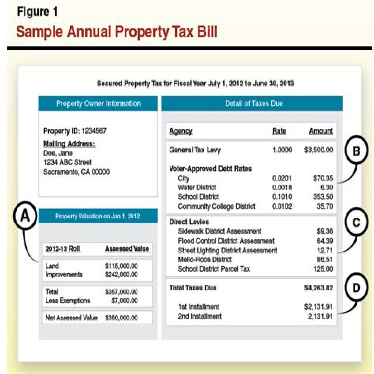 What is the property tax in Brentwood CA?