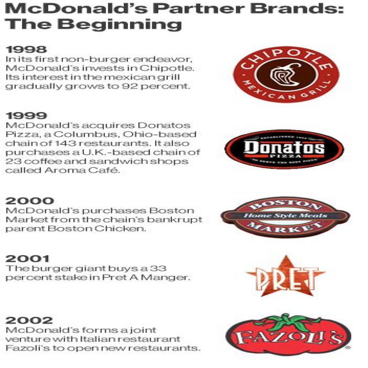 Who Owns Chipotle? – Chipotle Company History